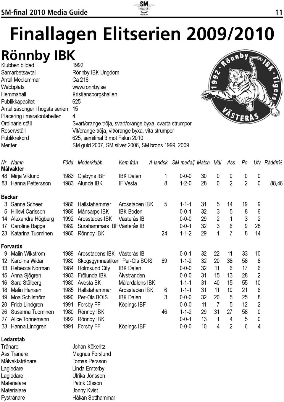 Reservställ Vit/orange tröja, vit/orange byxa, vita strumpor Publikrekord 625, semifinal 3 mot Falun 2010 Meriter SM guld 2007, SM silver 2006, SM brons 1999, 2009 Nr Namn Född Moderklubb Kom från