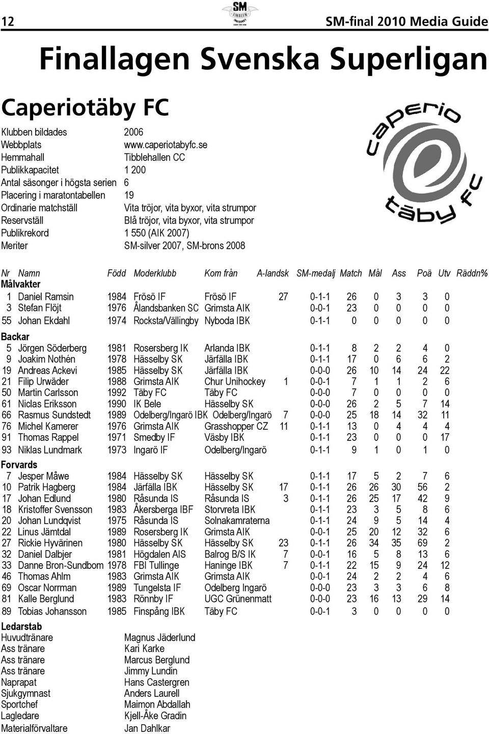 vita byxor, vita strumpor Publikrekord 1 550 (AIK 2007) Meriter SM-silver 2007, SM-brons 2008 Nr Namn Född Moderklubb Kom från A-landsk SM-medalj Match Mål Ass Poä Utv Räddn% Målvakter 1 Daniel