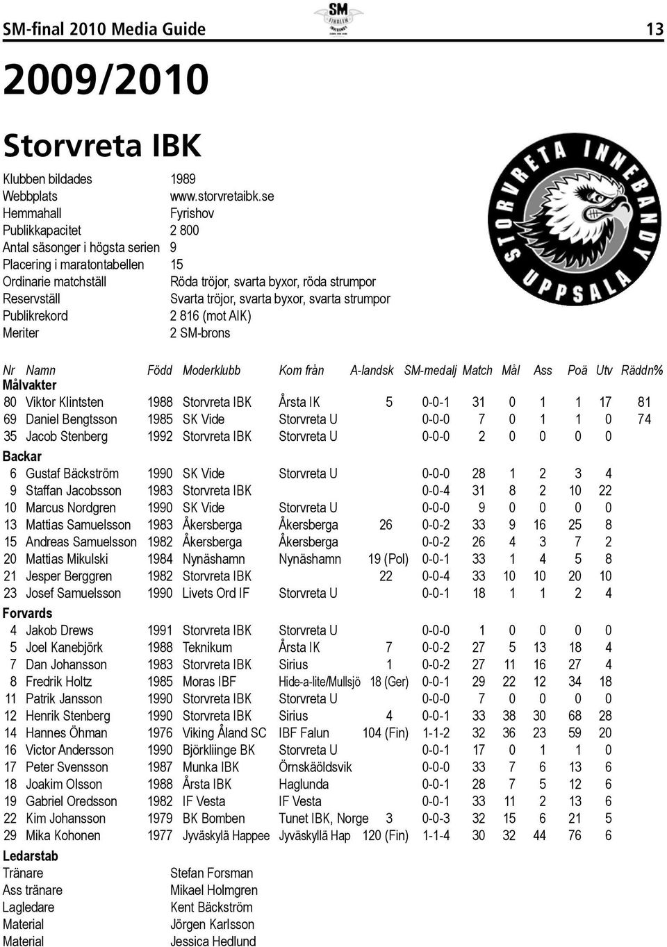 svarta byxor, svarta strumpor Publikrekord 2 816 (mot AIK) Meriter 2 SM-brons Nr Namn Född Moderklubb Kom från A-landsk SM-medalj Match Mål Ass Poä Utv Räddn% Målvakter 80 Viktor Klintsten 1988