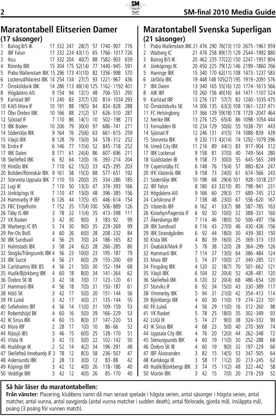 8 Högdalens AIS 9 154 94 12(1) 48 706-551 295 9 Karlstad IBF 11 240 83 37(7) 120 814-1034 293 10 KAIS Mora IF 10 191 88 19(5) 84 824-828 288 11 Öbo Örebro IBK 10 166 88 21(2) 57 626-510 287 12