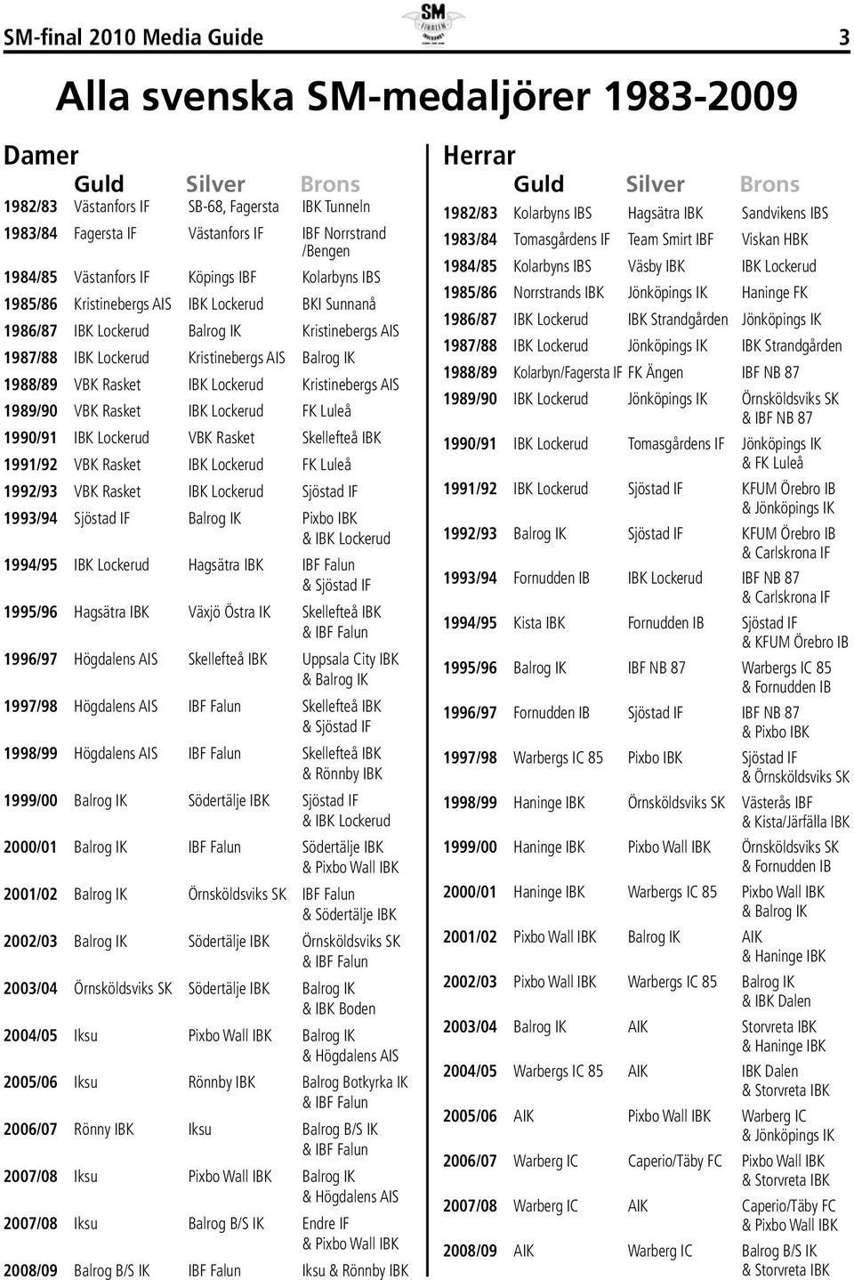 1988/89 VBK Rasket IBK Lockerud Kristinebergs AIS 1989/90 VBK Rasket IBK Lockerud FK Luleå 1990/91 IBK Lockerud VBK Rasket Skellefteå IBK 1991/92 VBK Rasket IBK Lockerud FK Luleå 1992/93 VBK Rasket