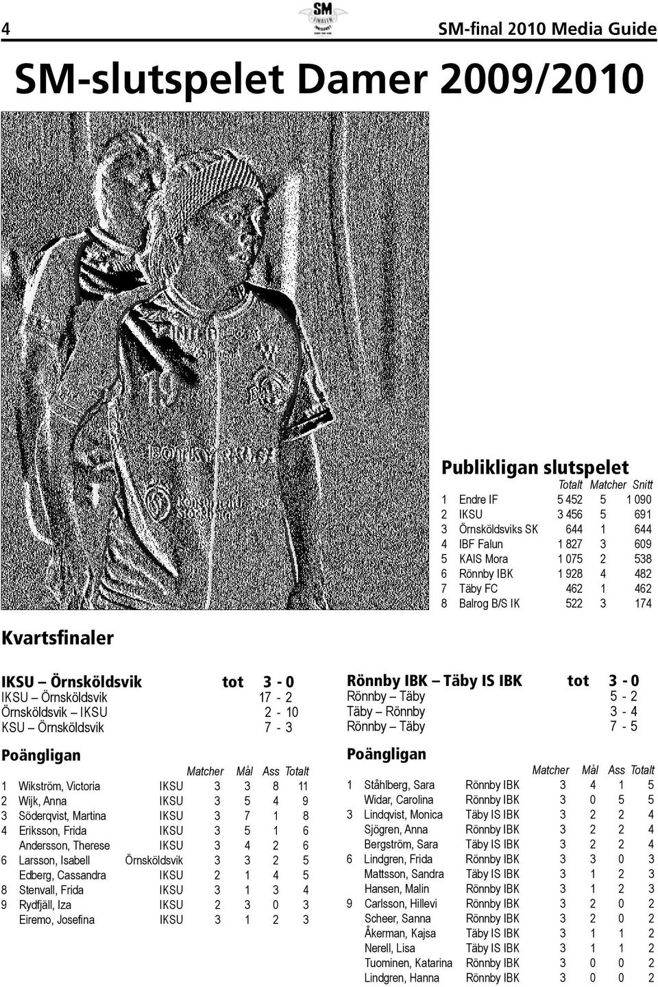 Örnsköldsvik 7-3 1 Wikström, Victoria IKSU 3 3 8 11 2 Wijk, Anna IKSU 3 5 4 9 3 Söderqvist, Martina IKSU 3 7 1 8 4 Eriksson, Frida IKSU 3 5 1 6 Andersson, Therese IKSU 3 4 2 6 6 Larsson, Isabell