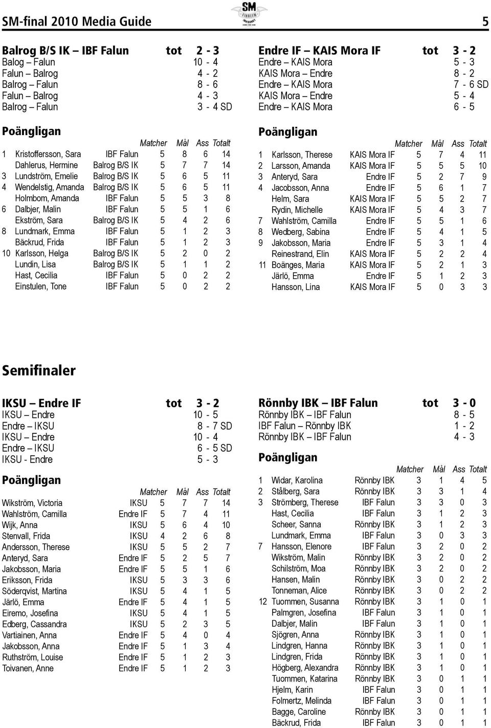 Sara Balrog B/S IK 5 4 2 6 8 Lundmark, Emma IBF Falun 5 1 2 3 Bäckrud, Frida IBF Falun 5 1 2 3 10 Karlsson, Helga Balrog B/S IK 5 2 0 2 Lundin, Lisa Balrog B/S IK 5 1 1 2 Hast, Cecilia IBF Falun 5 0