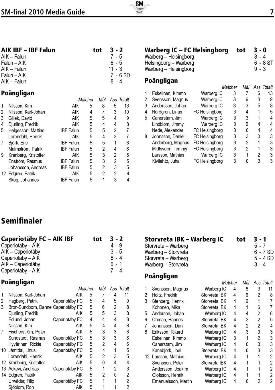 Kranberg, Kristoffer AIK 5 3 2 5 Enström, Rasmus IBF Falun 5 3 2 5 Johansson, Andreas IBF Falun 5 2 3 5 12 Edgren, Patrik AIK 5 2 2 4 Skog, Johannes IBF Falun 5 1 3 4 Warberg IC FC Helsingborg tot