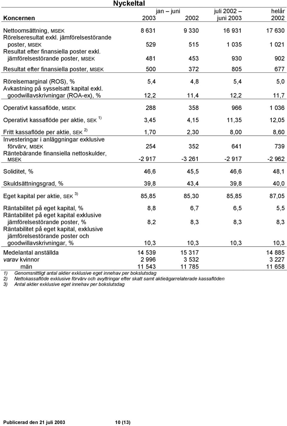 jämförelsestörande poster, MSEK 481 453 930 902 Resultat efter finansiella poster, MSEK 500 372 805 677 Rörelsemarginal (ROS), % 5,4 4,8 5,4 5,0 Avkastning på sysselsatt kapital exkl.