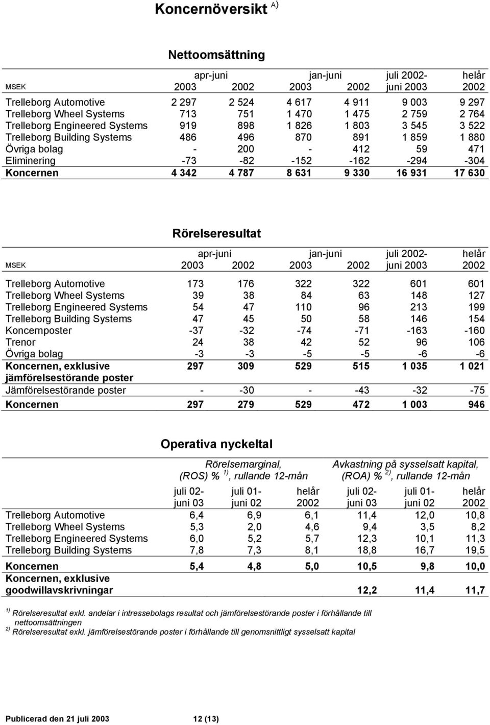 -152-162 -294-304 Koncernen 4 342 4 787 8 631 9 330 16 931 17 630 Rörelseresultat apr-juni jan-juni juli 2002- helår MSEK 2003 2002 2003 2002 juni 2003 2002 Trelleborg Automotive 173 176 322 322 601