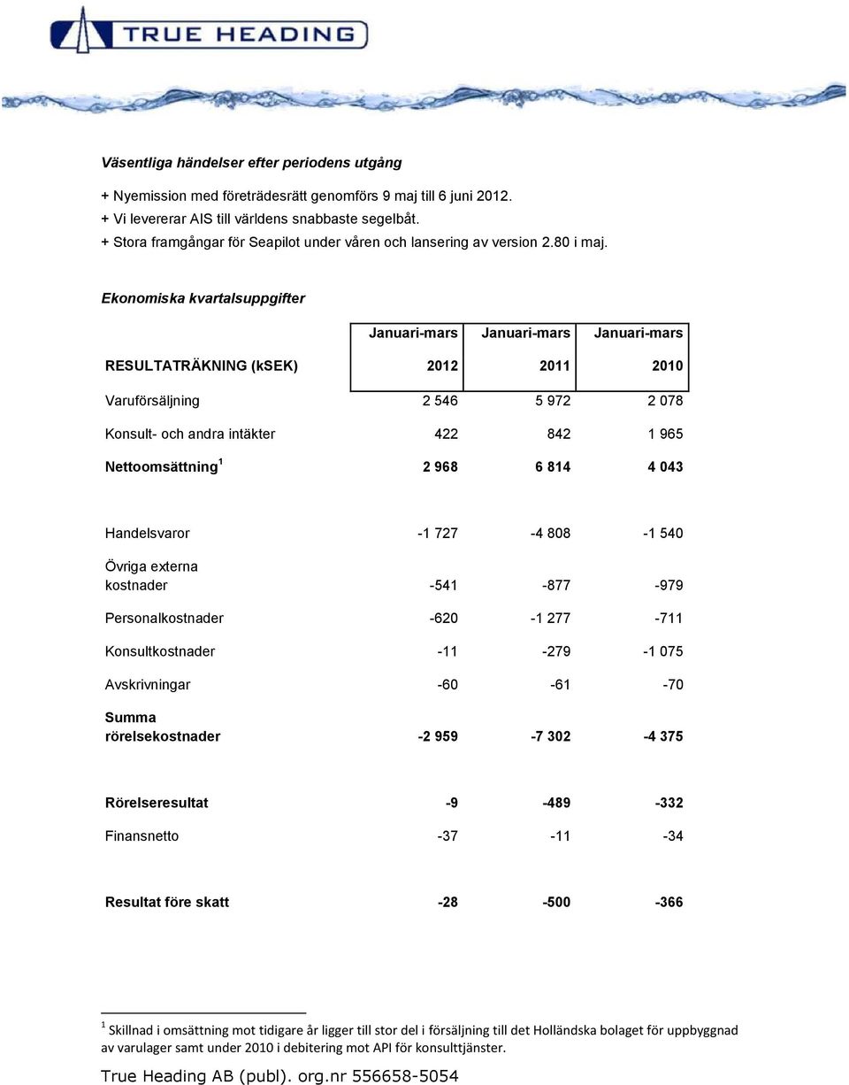 Ekonomiska kvartalsuppgifter Januari-mars Januari-mars Januari-mars RESULTATRÄKNING (ksek) 2012 2011 2010 Varuförsäljning 2 546 5 972 2 078 Konsult- och andra intäkter 422 842 1 965 Nettoomsättning 1