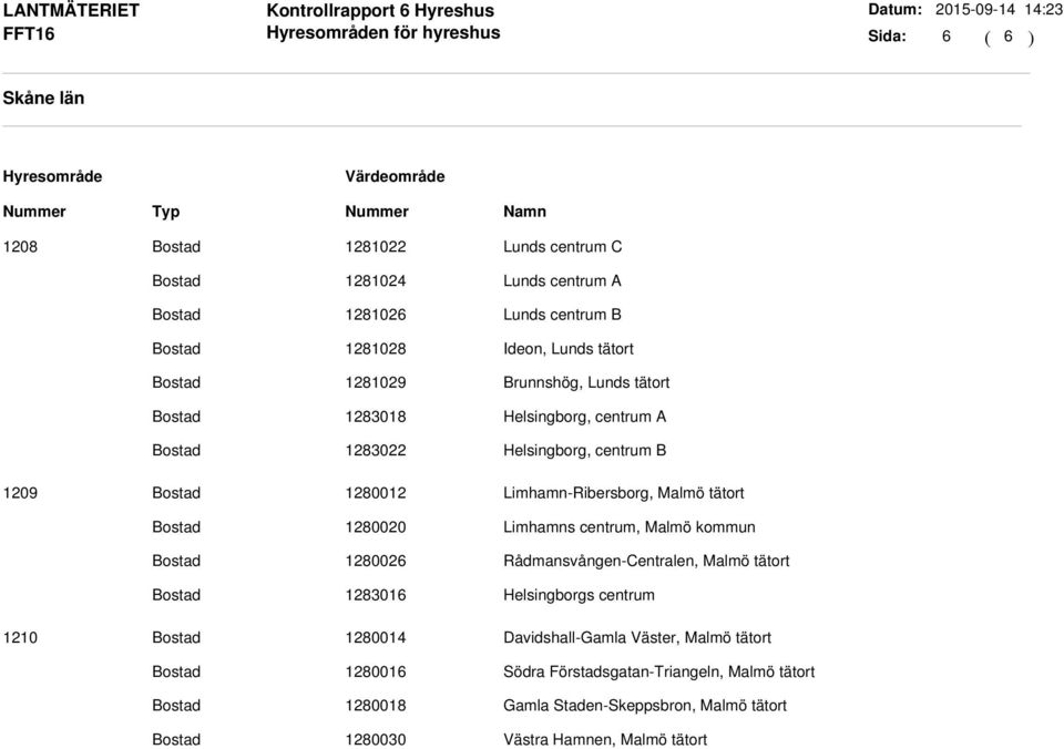 Limhamns centrum, Malmö kommun 1280026 Rådmansvången-Centralen, Malmö tätort 1283016 Helsingborgs centrum 1210 1280014 Davidshall-Gamla