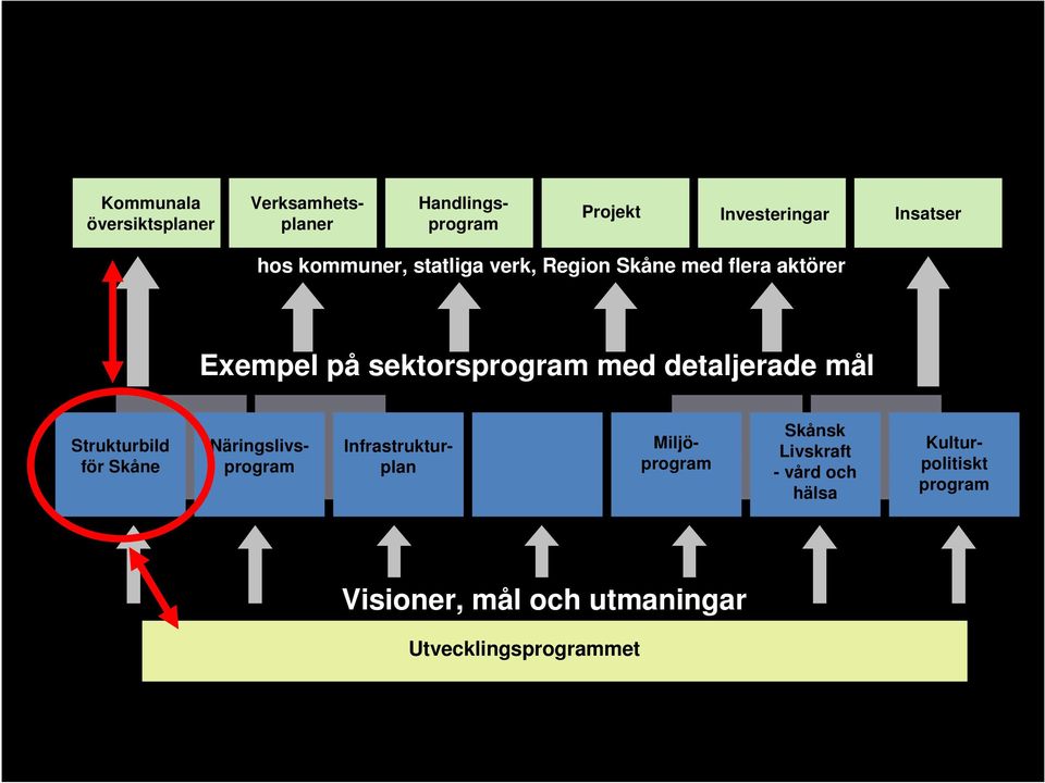 detaljerade mål Strukturbild för Skåne Näringslivsprogram Infrastrukturplan Miljöprogram