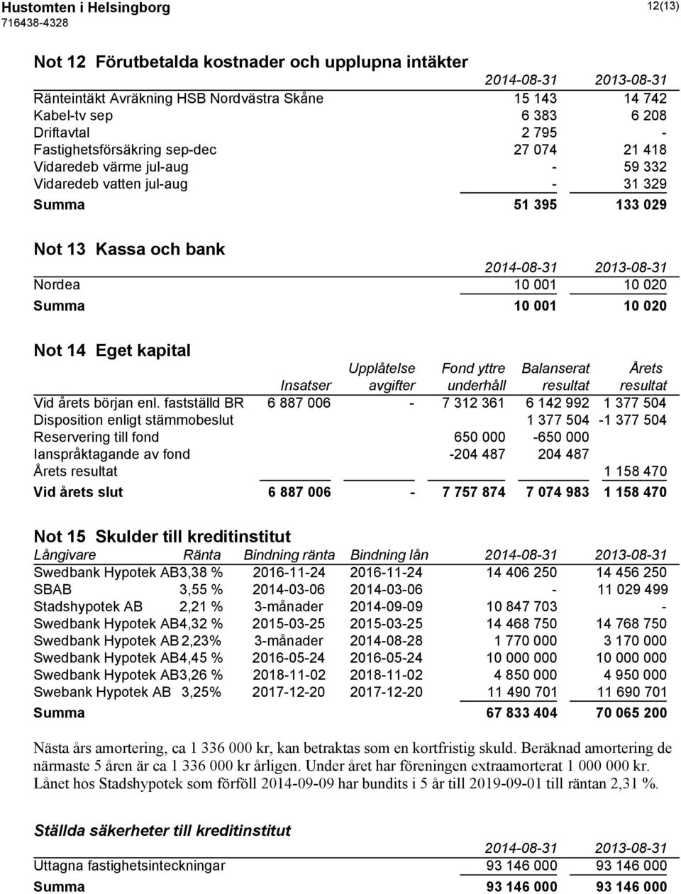 14 Eget kapital Upplåtelse Fond yttre Balanserat Årets Insatser avgifter underhåll resultat resultat Vid årets början enl.