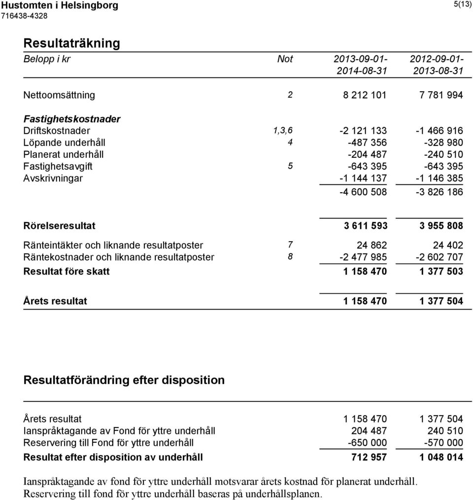 Ränteintäkter och liknande resultatposter 7 24 862 24 402 Räntekostnader och liknande resultatposter 8-2 477 985-2 602 707 Resultat före skatt 1 158 470 1 377 503 Årets resultat 1 158 470 1 377 504