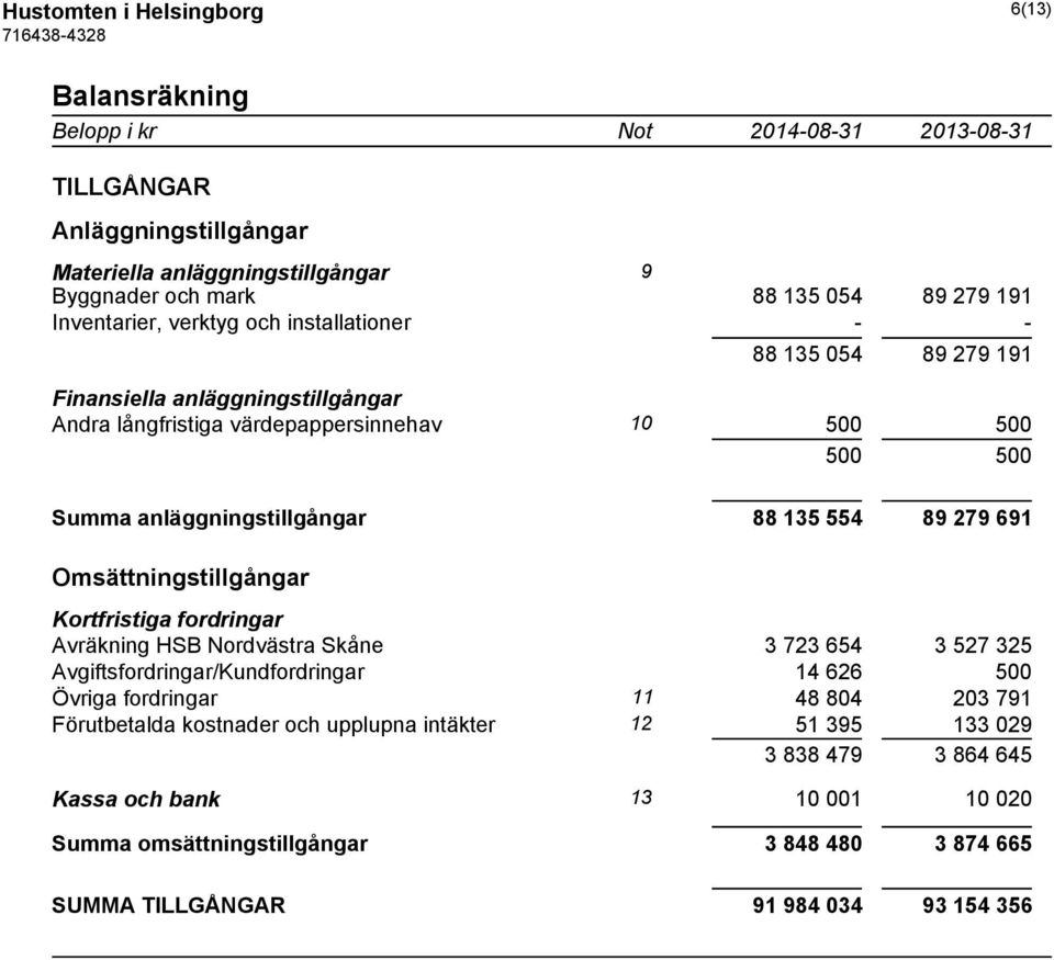 279 691 Omsättningstillgångar Kortfristiga fordringar Avräkning HSB Nordvästra Skåne 3 723 654 3 527 325 Avgiftsfordringar/Kundfordringar 14 626 500 Övriga fordringar 11 48 804 203 791