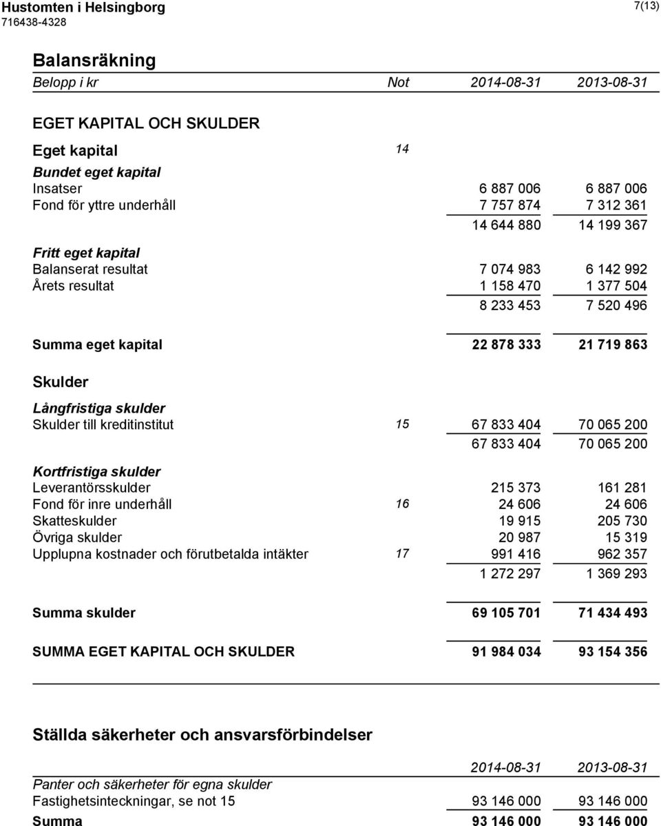 skulder Skulder till kreditinstitut 15 67 833 404 70 065 200 67 833 404 70 065 200 Kortfristiga skulder Leverantörsskulder 215 373 161 281 Fond för inre underhåll 16 24 606 24 606 Skatteskulder 19