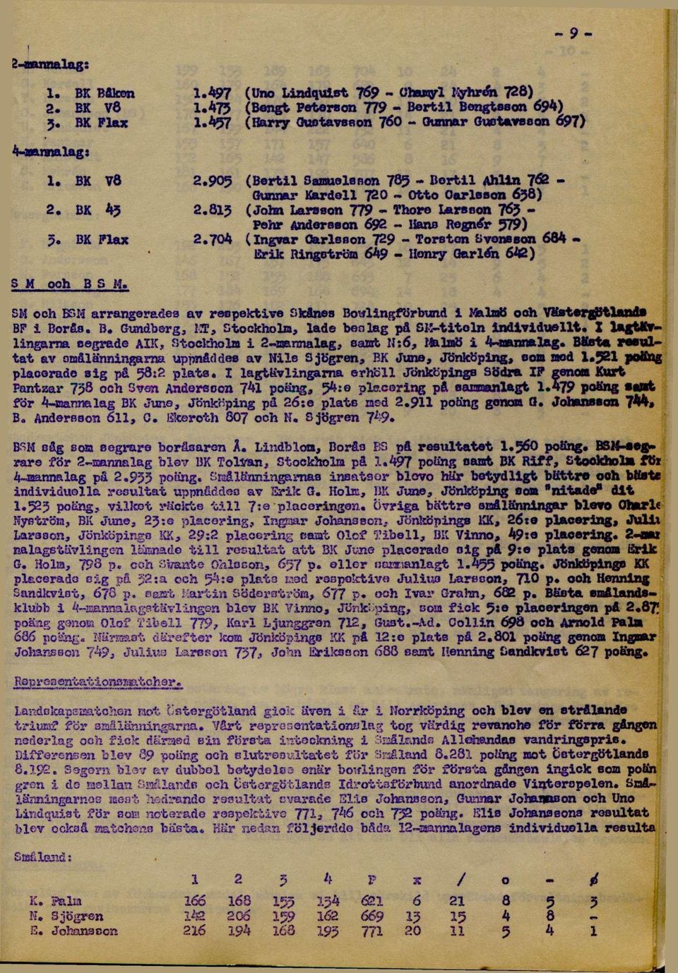 Svensson 684 - Erik Ringström 6*49 - Henry Garlén 642) S M och B S M. SM och BSM arrangerades av respektive Skånes Boiflingförbund 1 Malmö ooh Vastergötlanda BP i Boråa. B. Gundberg, MC, Stockholm, lade beslag på SM-titoln individuellt.