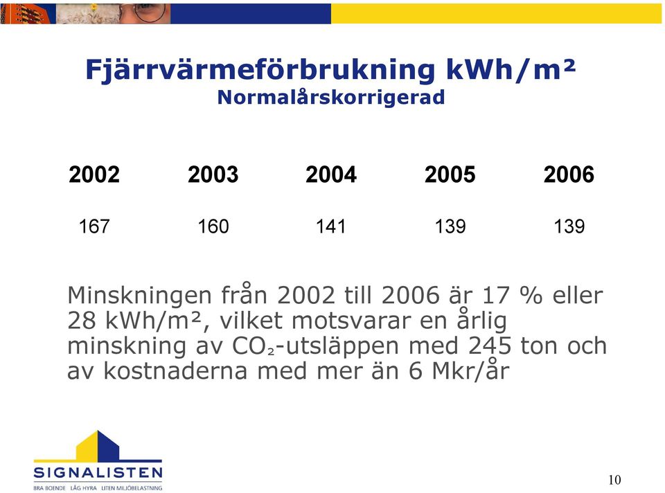 17 % eller 28 kwh/m², vilket motsvarar en årlig minskning av CO