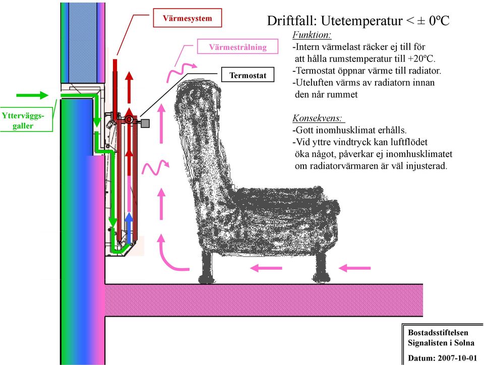 -Uteluften värms av radiatorn innan den når rummet Ytterväggsgaller Konsekvens: -Gott inomhusklimat erhålls.