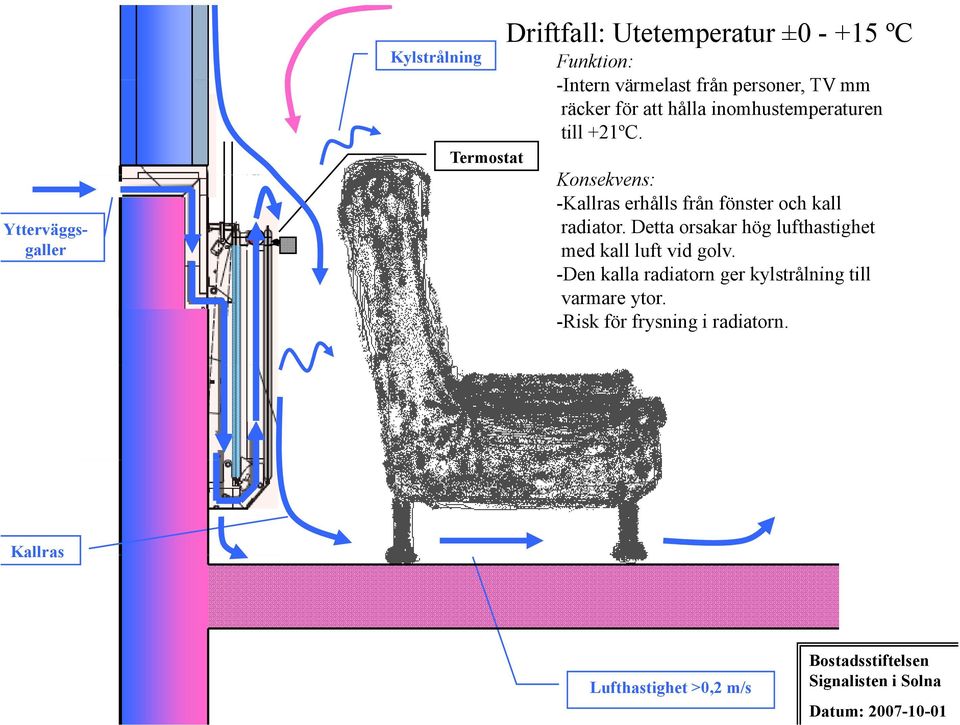 Konsekvens: -Kallras erhålls från fönster och kall radiator. Detta orsakar hög lufthastighet med kall luft vid golv.