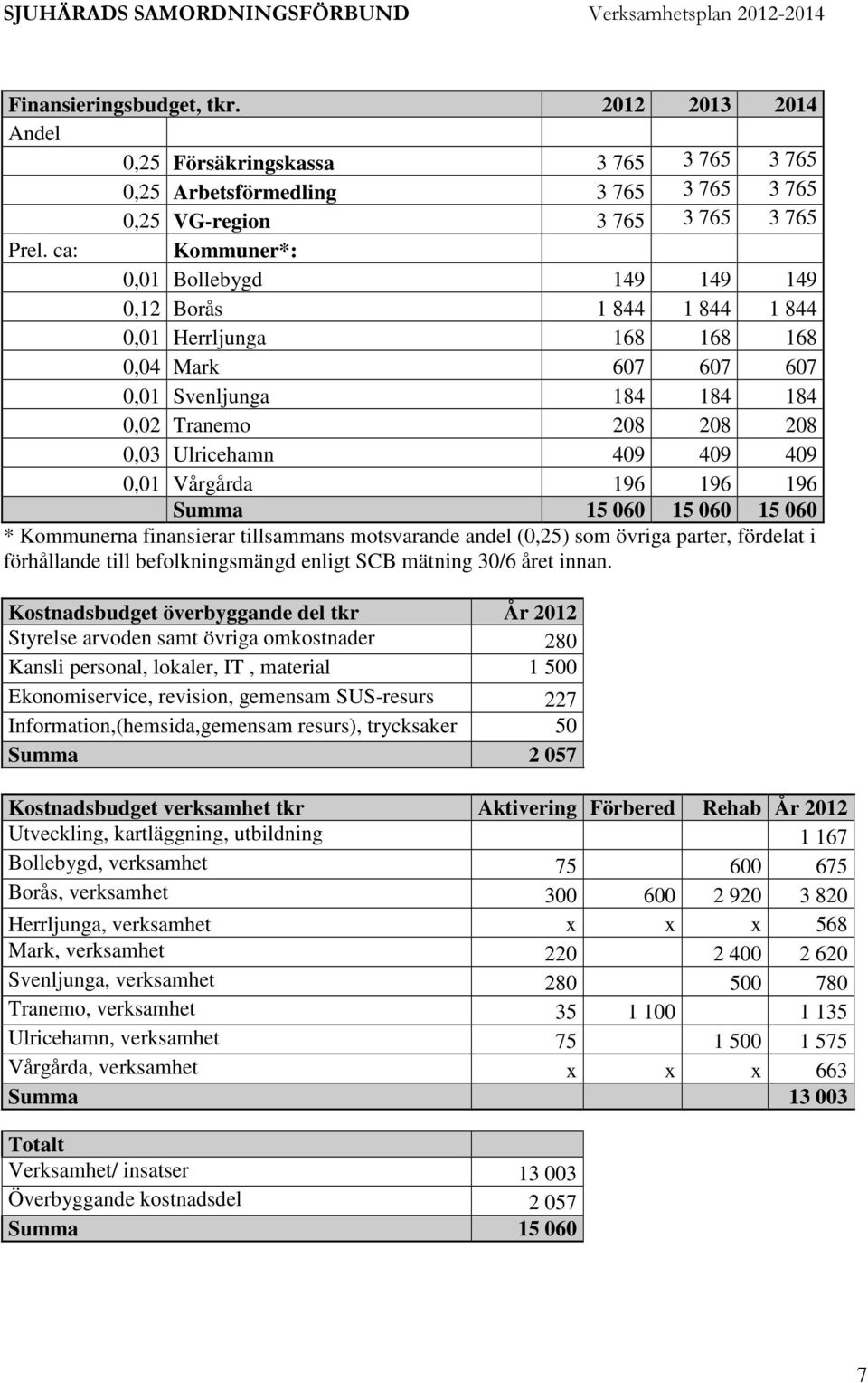 409 0,01 Vårgårda 196 196 196 Summa 15 060 15 060 15 060 * Kommunerna finansierar tillsammans motsvarande andel (0,25) som övriga parter, fördelat i förhållande till befolkningsmängd enligt SCB