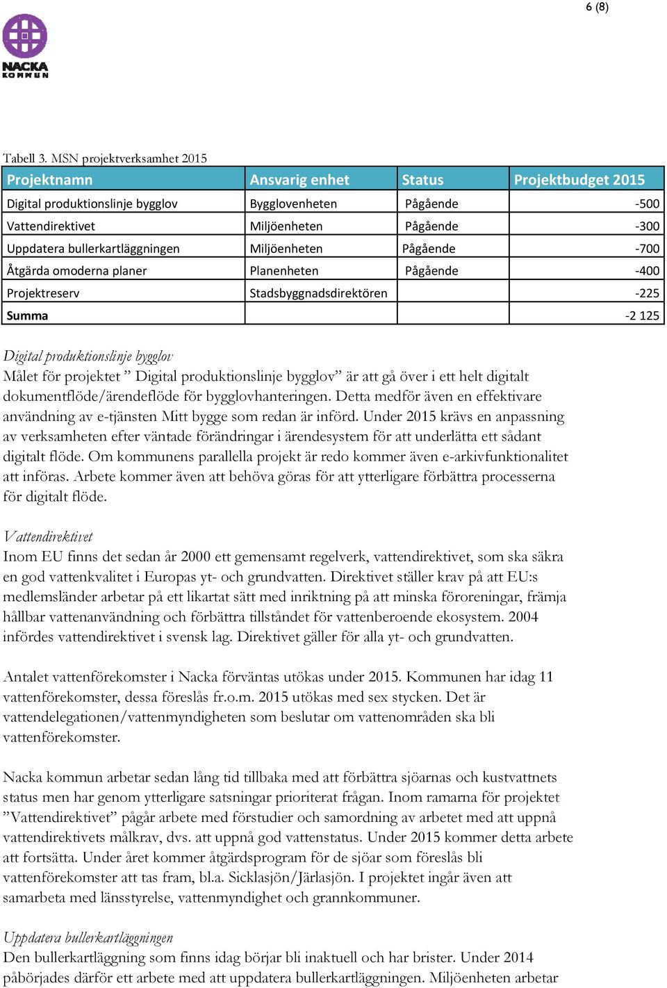 bullerkartläggningen Miljöenheten Pågående 700 Åtgärda omoderna planer Planenheten Pågående 400 Projektreserv Stadsbyggnadsdirektören 225 Summa 2 125 Digital produktionslinje bygglov Målet för