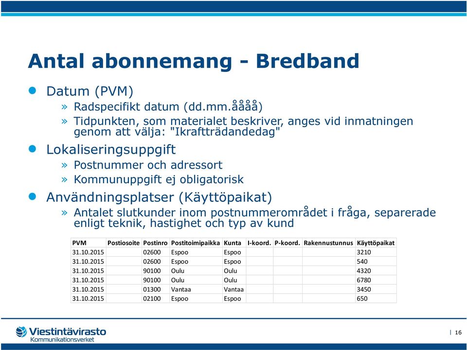 obligatorisk Användningsplatser (Käyttöpaikat)» Antalet slutkunder inom postnummerområdet i fråga, separerade enligt teknik, hastighet och typ av kund PVM Postiosoite