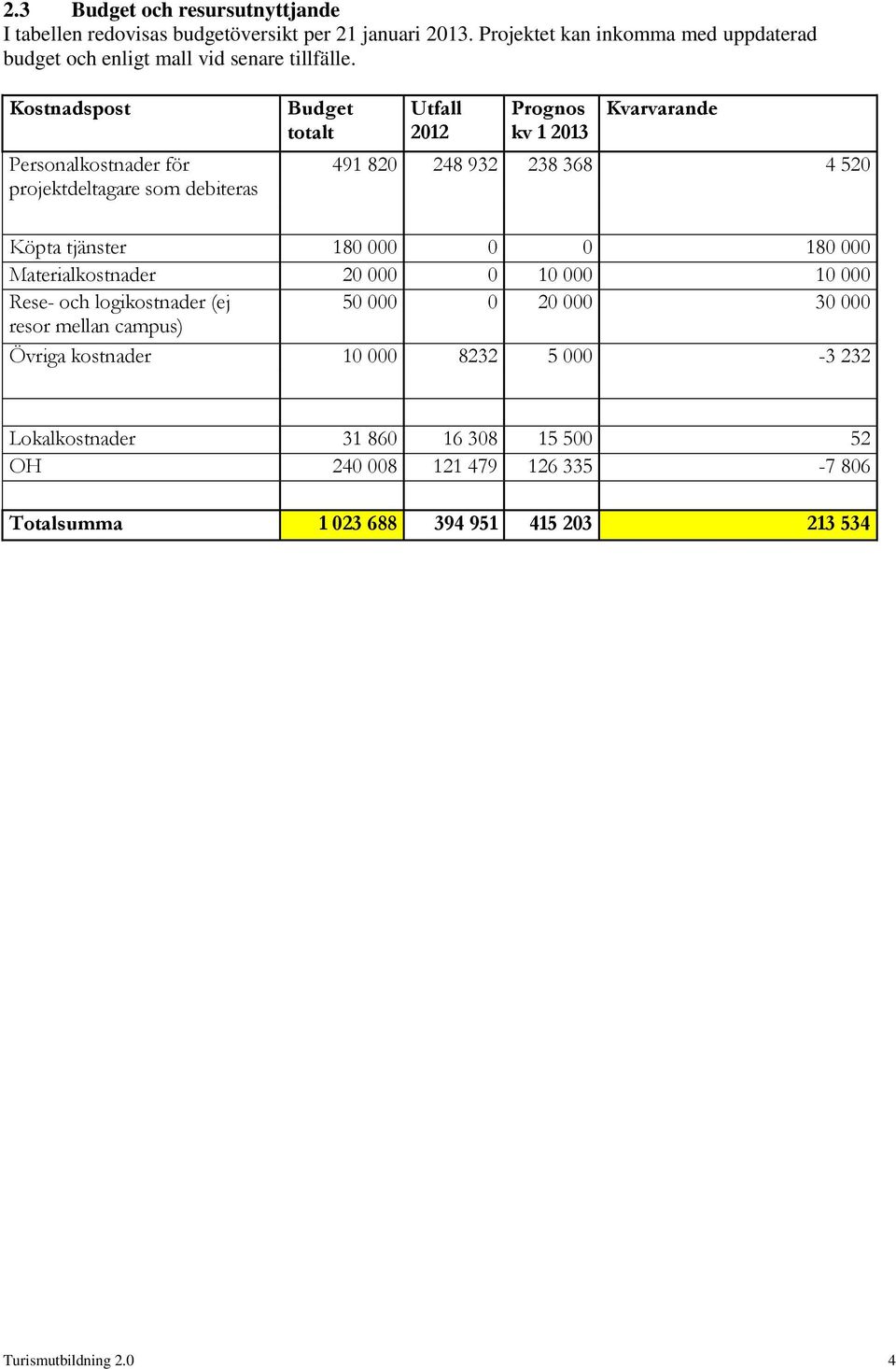 Kstnadspst Persnalkstnader för prjektdeltagare sm debiteras Budget ttalt Utfall 2012 Prgns kv 1 2013 Kvarvarande 491 820 248 932 238 368 4 520 Köpta tjänster
