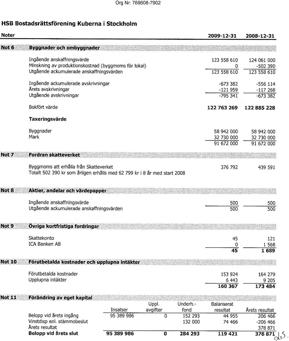 268-79s34t -673382 t22763269 l 22885228 Taxerlngsvärde Byggnader Mark s8 942 000 58 942 000 32 730 000 32 730 000 ---mõm'oõ' -Iøõoo- Byggmoms att erhålla frân Skatteverket Totalt 502 390 kr som