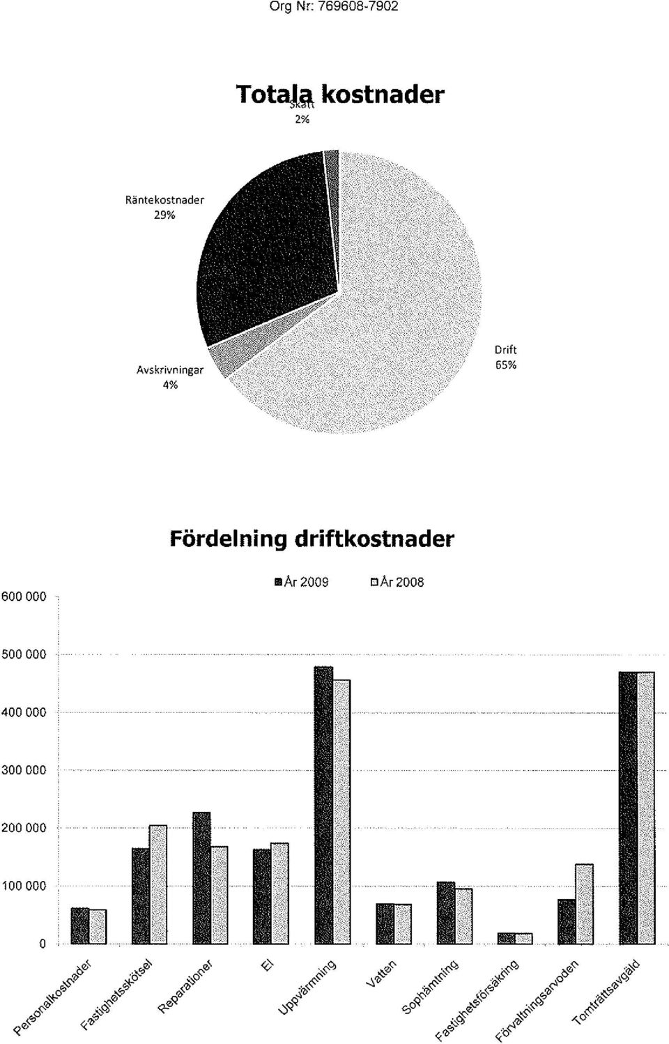 driftkostnader 600 000 412009 râ'r2008 500 000