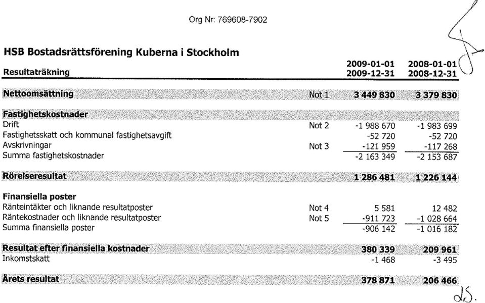 983 699 Not 3-52720 -52720-121 9s9 -LL7 268 Finansiella poster RäntelntäKer och liknande resultatposter Räntekostnader