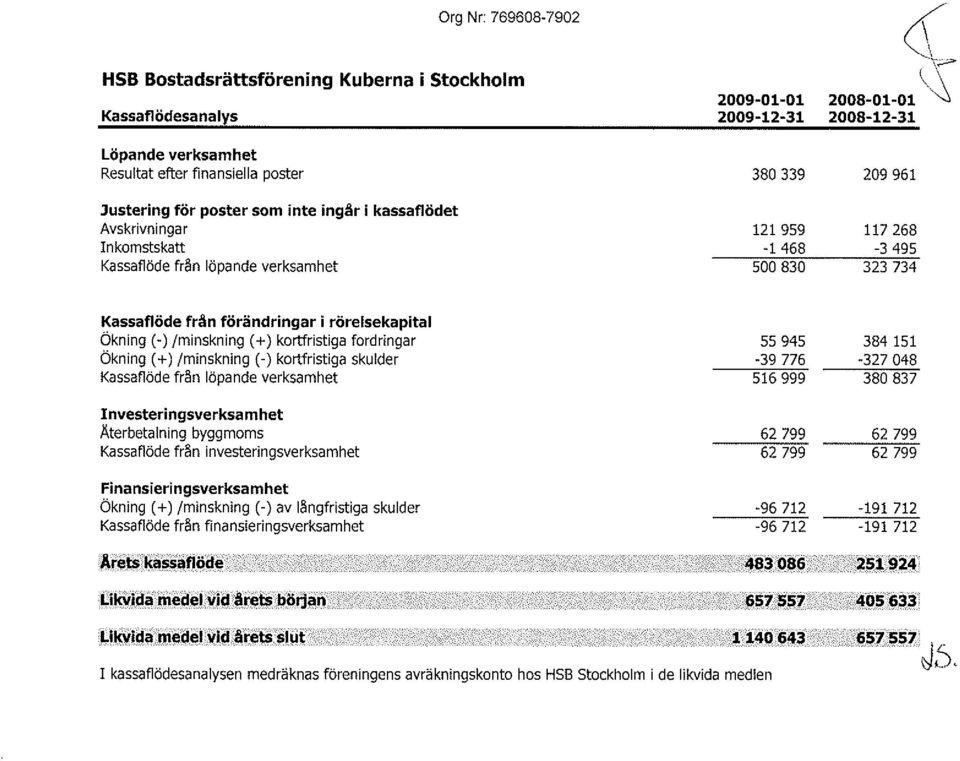 Öt<ning (+) /mlnskning C) kortfristiga skulder Kassaflöde från löpande verksamhet f nvesteri ngsverksam het Äterbetalning byggmoms Kassaflöde från investeringwerksamhet Finansieringsnerksamhet Ökning