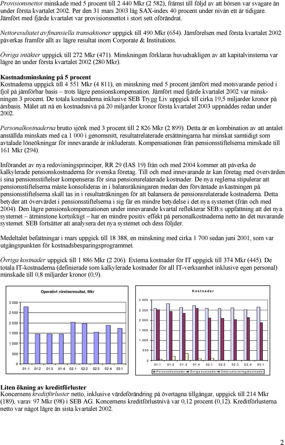 Nettoresultatet av finansiella transaktioner uppgick till 490 Mkr (654). Jämförelsen med första kvartalet 2002 påverkas framför allt av lägre resultat inom Corporate & Institutions.