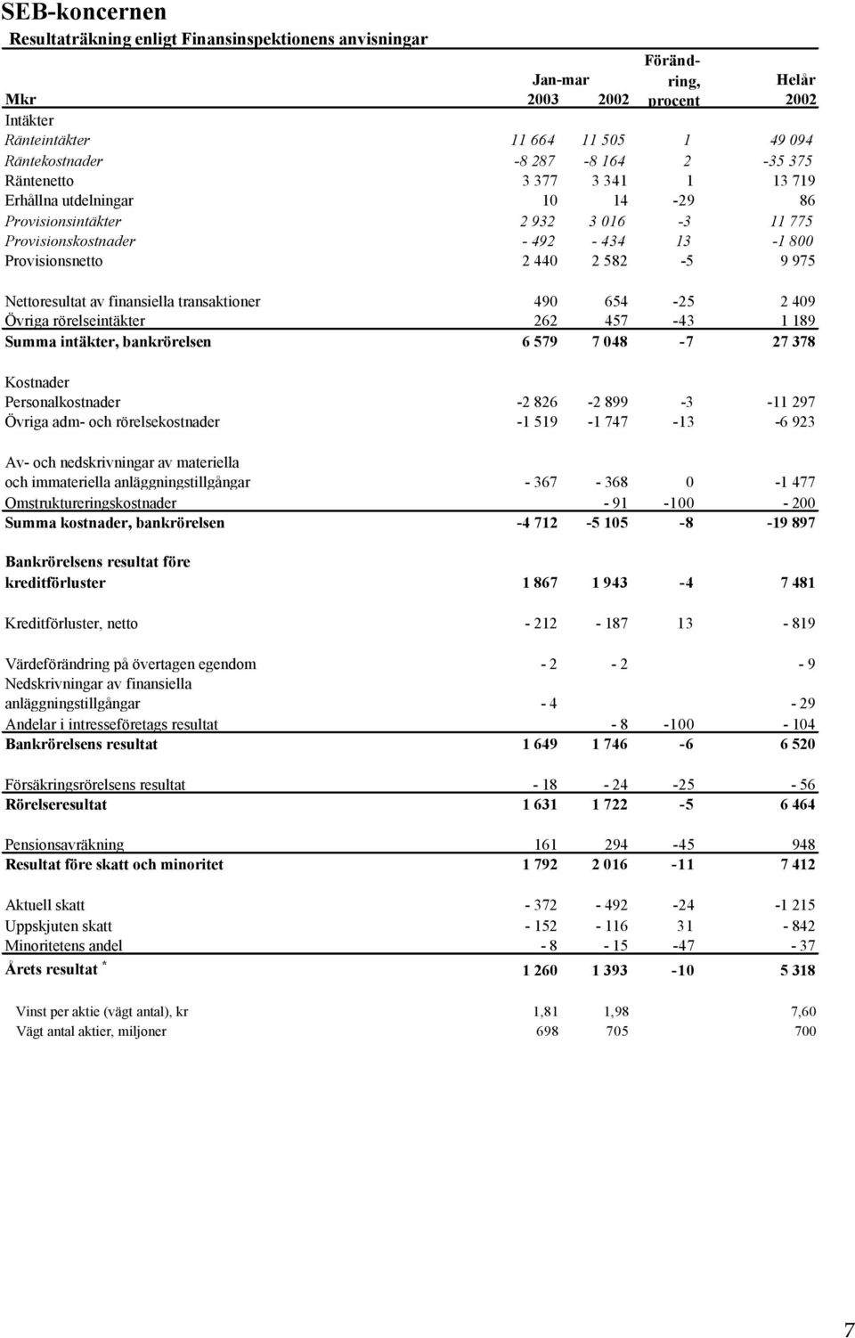 Provisionsnetto 2 440 2 582-5 9 975 Nettoresultat av finansiella transaktioner 490 654-25 2 409 Övriga rörelseintäkter 262 457-43 1 189 Summa intäkter, bankrörelsen 6 579 7 048-7 27 378 Kostnader