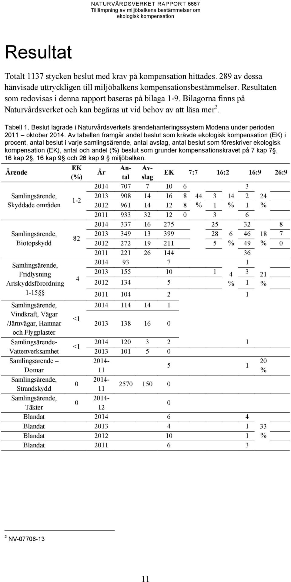 Samlingsärende, Skyddade områden Samlingsärende, Biotopskydd Samlingsärende, Fridlysning Artskyddsförordning 1-15 1-2 82 4 <1 2013 2012 908 961 14 14 16 12 8 8 44 % 3 1 14 % 2 1 24 % 2011 933 32 12 0