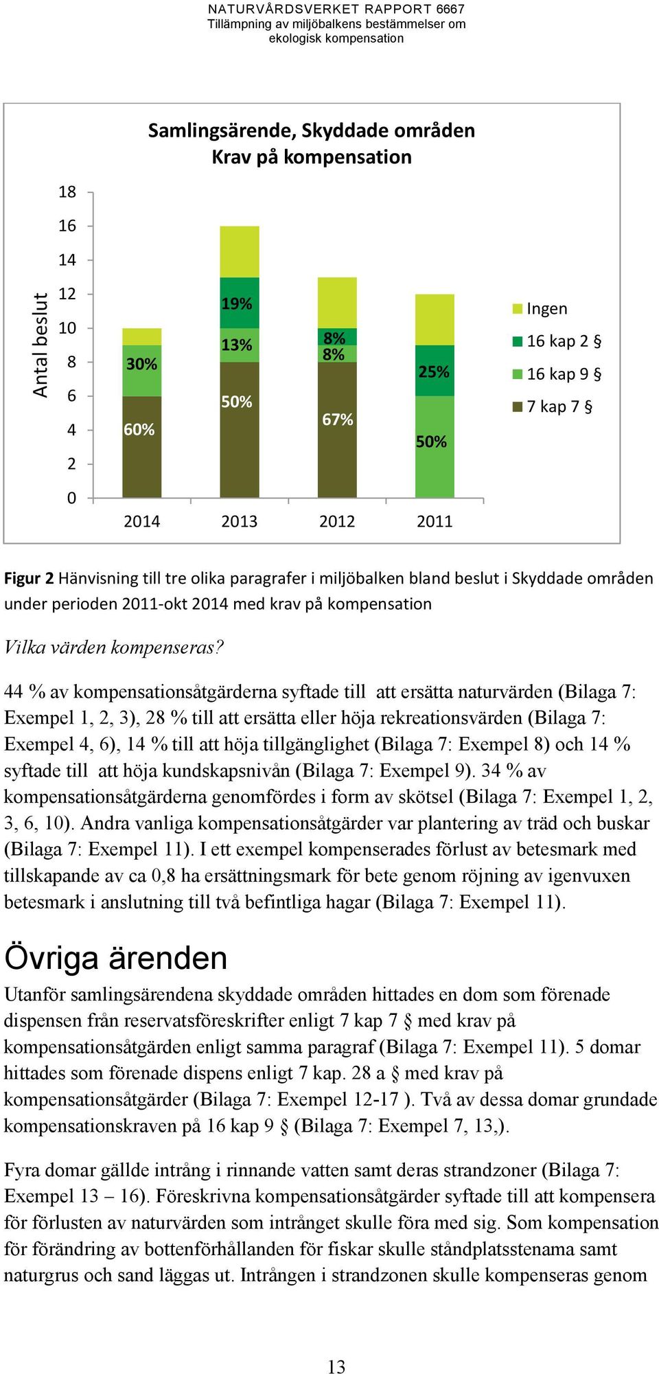 44 % av kompensationsåtgärderna syftade till att ersätta naturvärden (Bilaga 7: Exempel 1, 2, 3), 28 % till att ersätta eller höja rekreationsvärden (Bilaga 7: Exempel 4, 6), 14 % till att höja