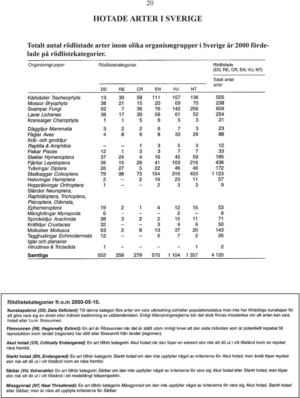 organismgrupper i Sverige år 2000