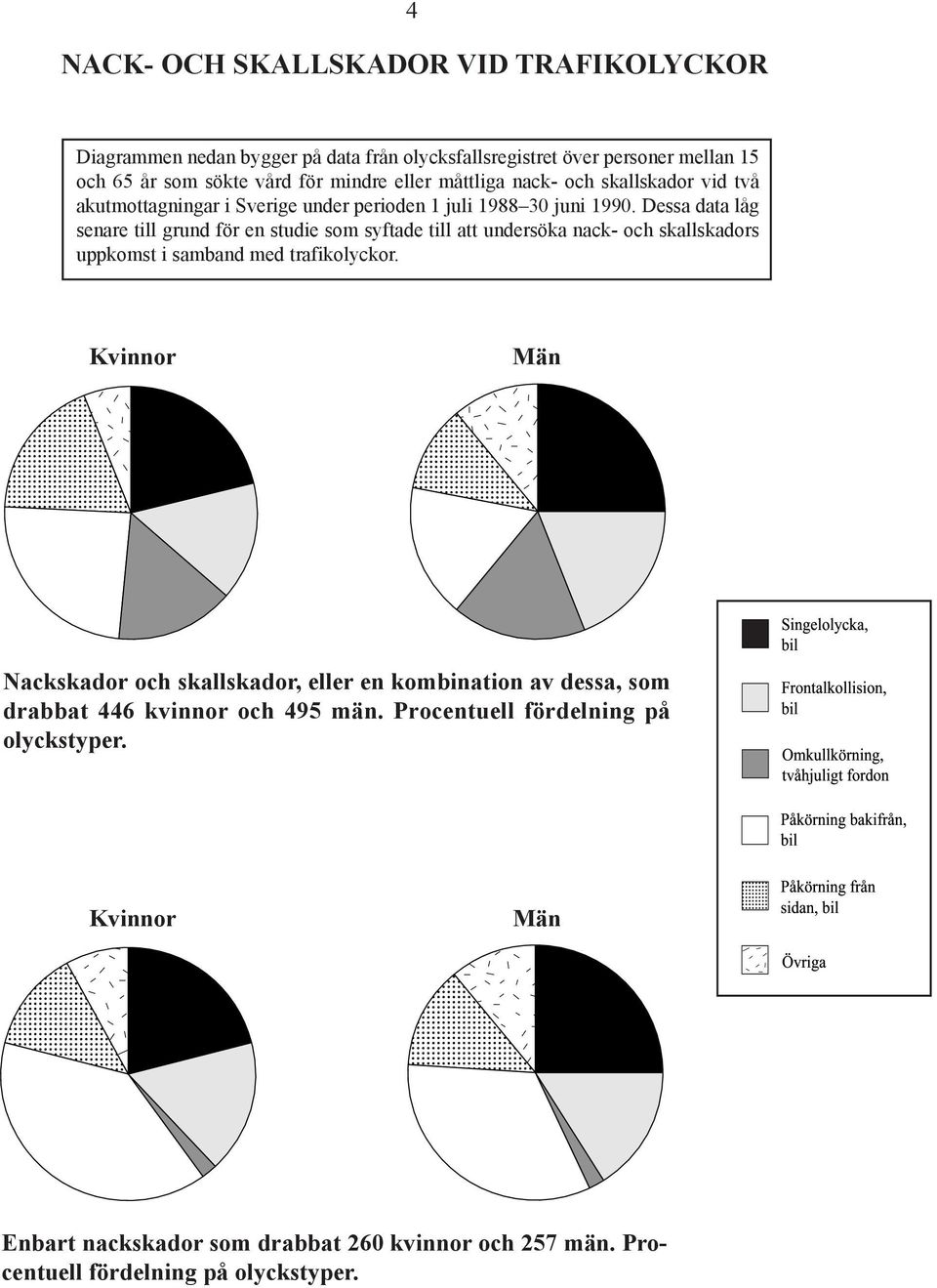 Dessa data låg senare till grund för en studie som syftade till att undersöka nack- och skallskadors uppkomst i samband med trafikolyckor.