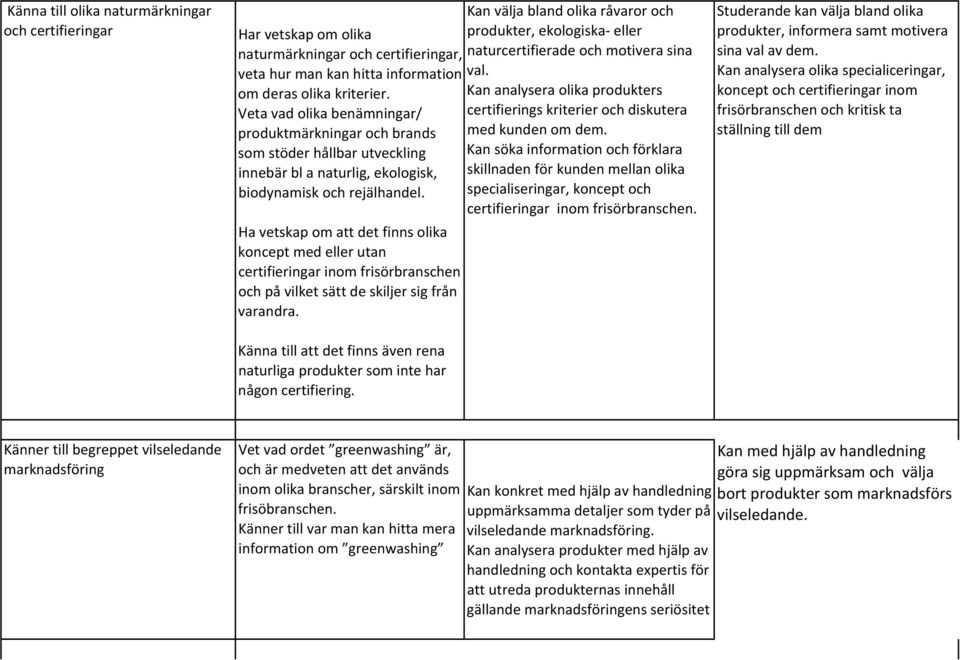 Kan analysera olika produkters Veta vad olika benämningar/ certifierings kriterier och diskutera produktmärkningar och brands med kunden om dem.