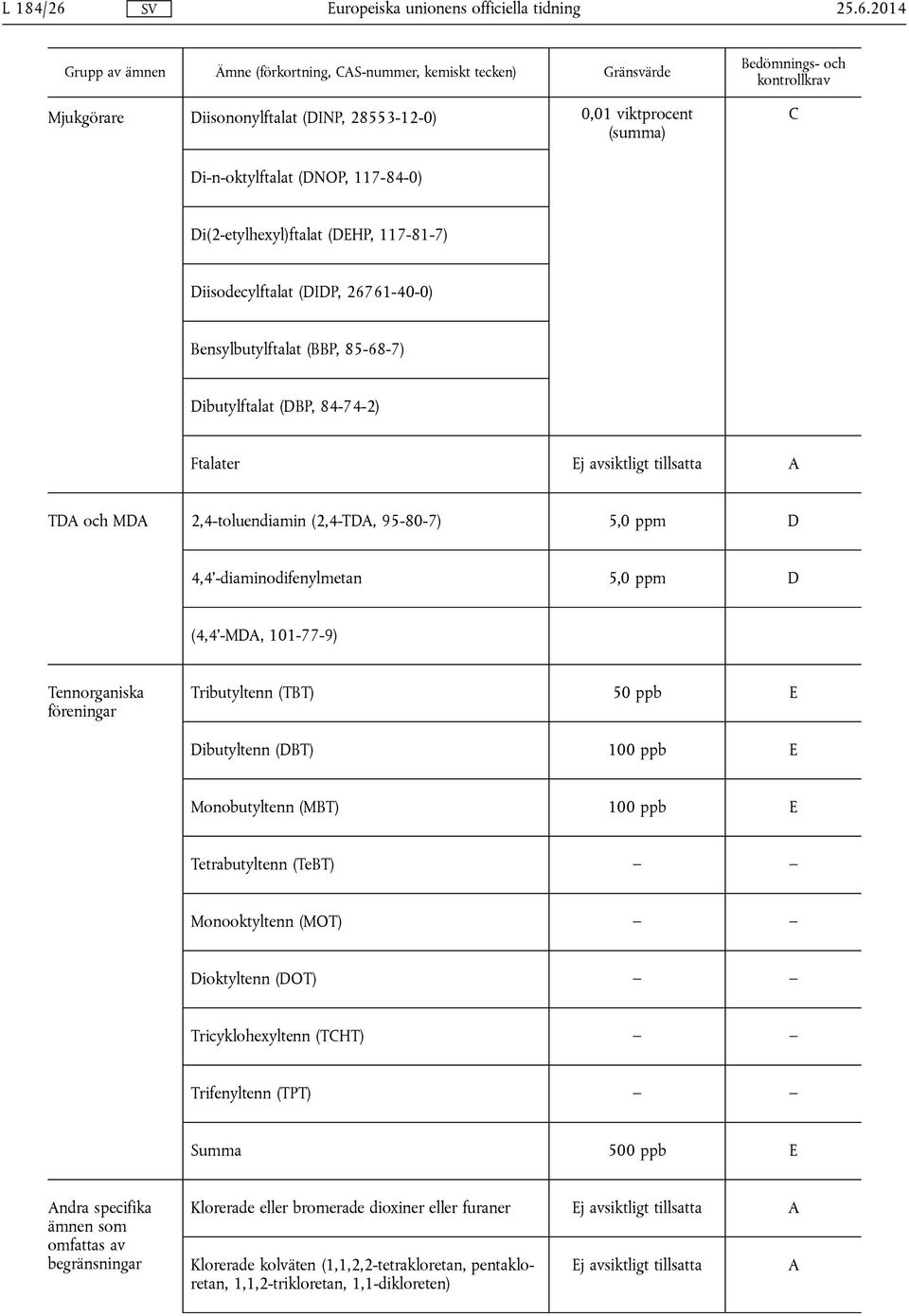 tillsatta A TDA och MDA 2,4-toluendiamin (2,4-TDA, 95-80-7) 5,0 ppm D 4,4'-diaminodifenylmetan 5,0 ppm D (4,4'-MDA, 101-77-9) Tennorganiska föreningar Tributyltenn (TBT) 50 ppb E Dibutyltenn (DBT)