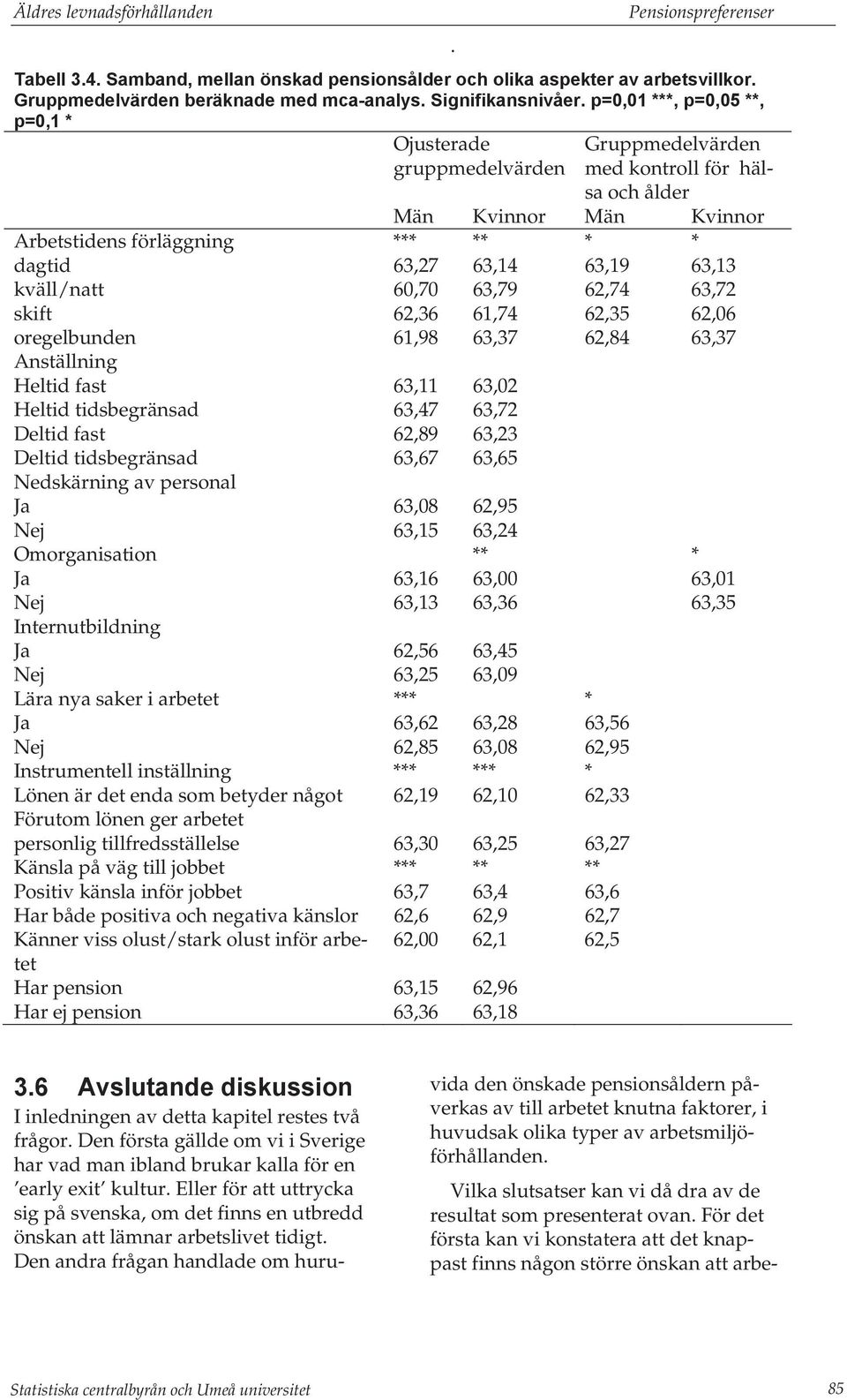 oregelbunden 63,27 60,70 62,36 61,98 63,14 63,79 61,74 63,37 63,19 62,74 62,35 62,84 Anställning Heltid fast Heltid tidsbegränsad Deltid fast Deltid tidsbegränsad Nedskärning av personal Ja Nej 63,11