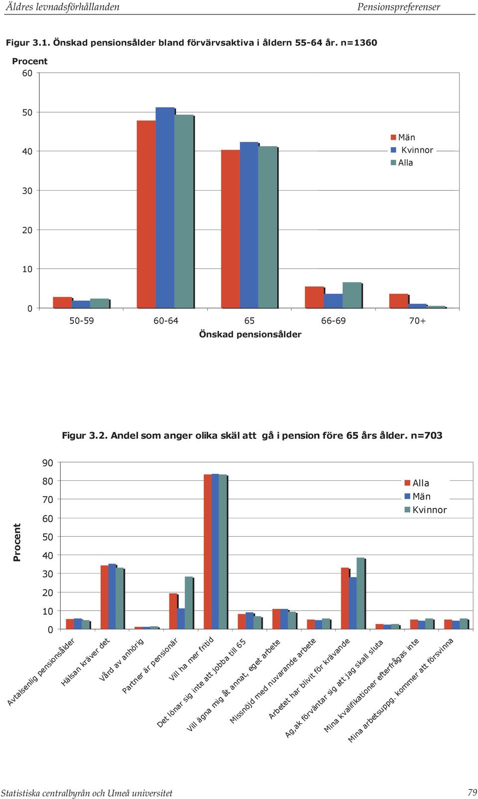 n=703 Procent 90 80 70 60 50 40 30 20 10 Alla Män Kvinnor 0 Avtalsenlig pensionsålder Hälsan kräver det Vård av anhörig Partner är pensionär Vill ha mer fritid Det lönar sig inte att