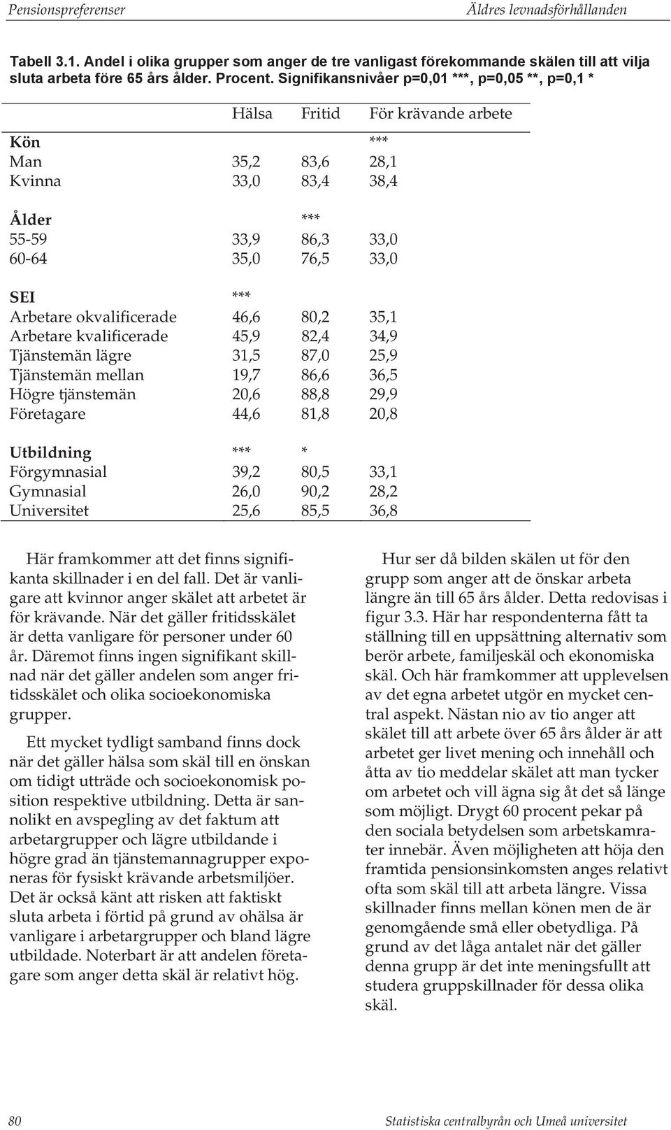 okvalificerade 46,6 80,2 35,1 Arbetare kvalificerade 45,9 82,4 34,9 Tjänstemän lägre 31,5 87,0 25,9 Tjänstemän mellan 19,7 86,6 36,5 Högre tjänstemän 20,6 88,8 29,9 Företagare 44,6 81,8 20,8