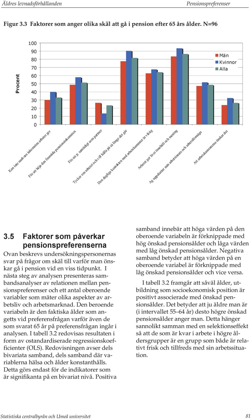 samtidigt som partner Tycker om arbetet och vill hålla på så länge det går Den dagliga kontakten med arbetskamrater är viktig Män Kvinnor Alla Arbetet ger livet innehåll och mening Ag uppskattar min