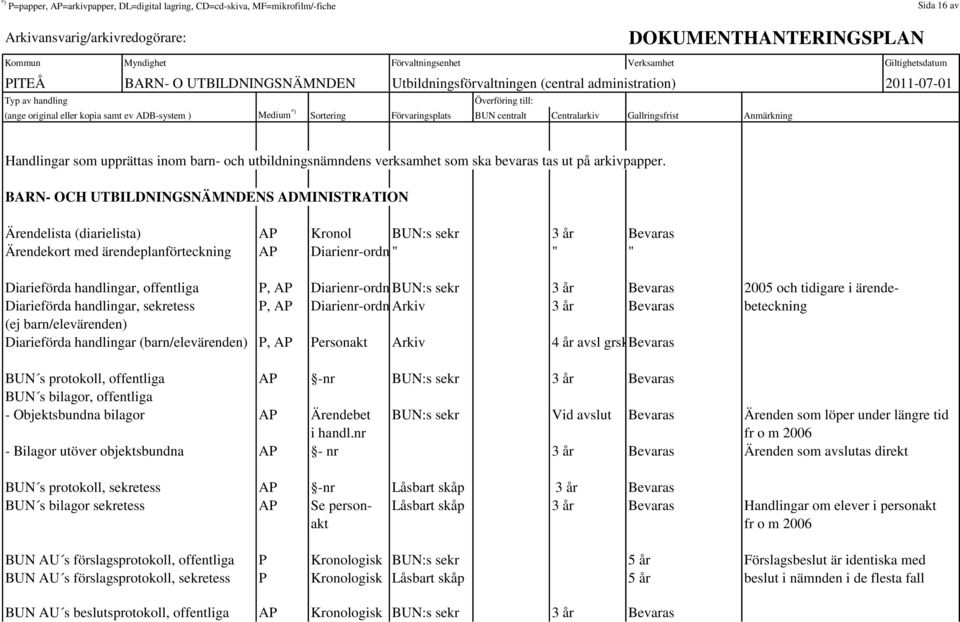 BARN- OCH UTBILDNINGSNÄMNDENS ADMINISTRATION Ärendelista (diarielista) AP Kronol BUN:s sekr 3 år Bevaras Ärendekort med ärendeplanförteckning AP Diarienr-ordn " " " Diarieförda handlingar, offentliga