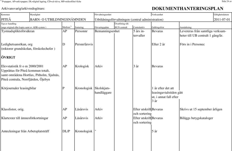 Ledighetsansökan, org D Persnr/årsvis Efter 2 år Förs in i Personec (rektorer grundskolan, förskolechefer ) ÖVRIGT Elevstatistik fr o m 2000/2001 AP Krologisk Arkiv 3 år Bevaras Upprättas för Piteå