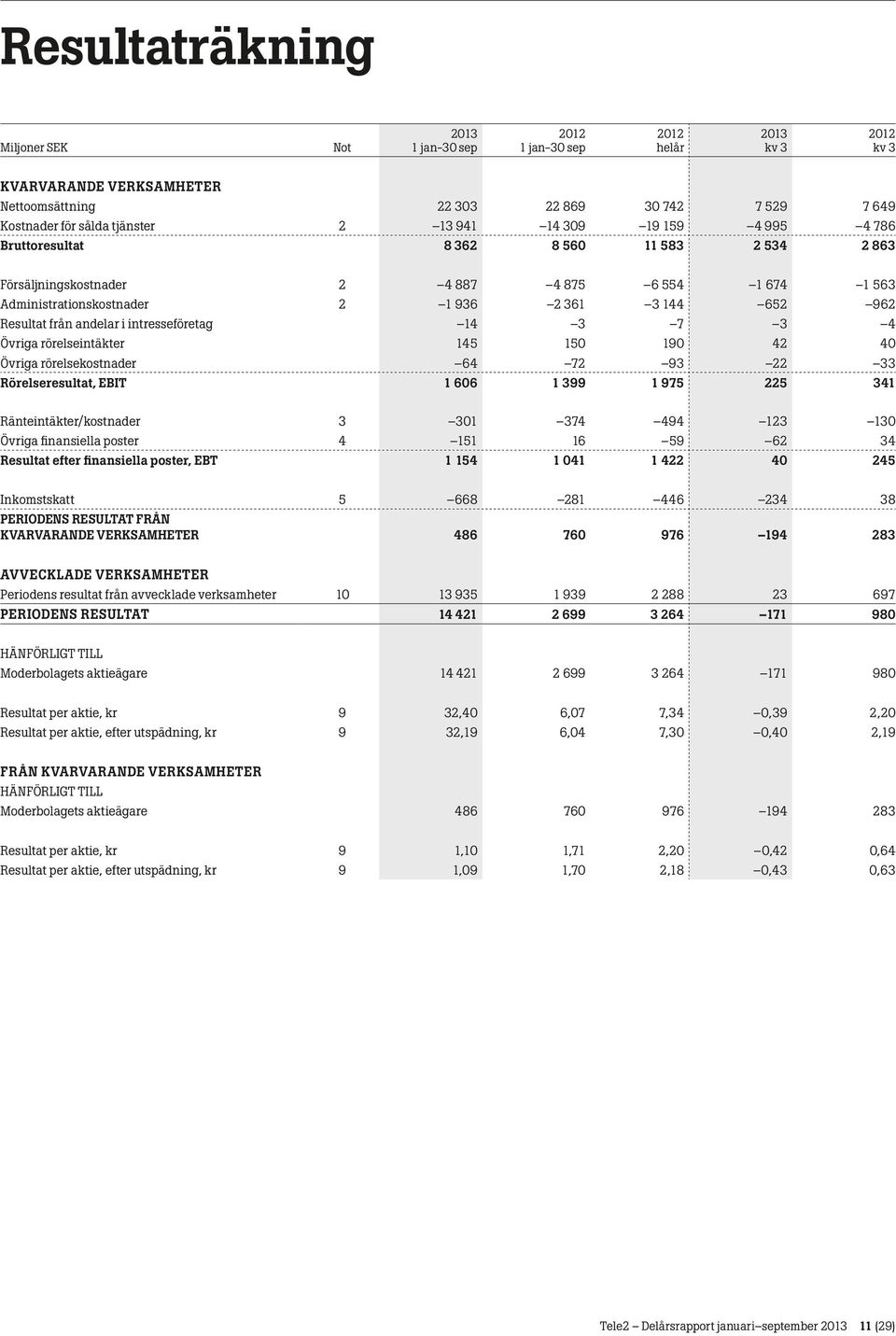 40 Övriga rörelsekostnader 64 72 93 22 33 Rörelseresultat, EBIT 1 606 1 399 1 975 225 341 Ränteintäkter/kostnader 3 301 374 494 123 130 Övriga finansiella poster 4 151 16 59 62 34 Resultat efter