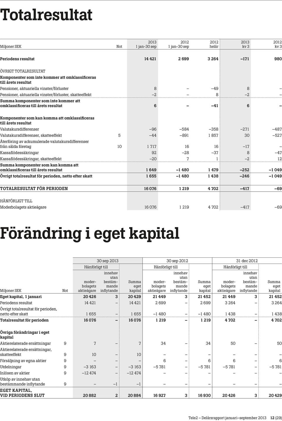 årets resultat Valutakursdifferenser 96 584 358 271 487 Valutakursdifferenser, skatteeffekt 5 44 891 1 857 30 527 Återföring av ackumulerade valutakursdifferenser från sålda företag 10 1 717 16 16 17