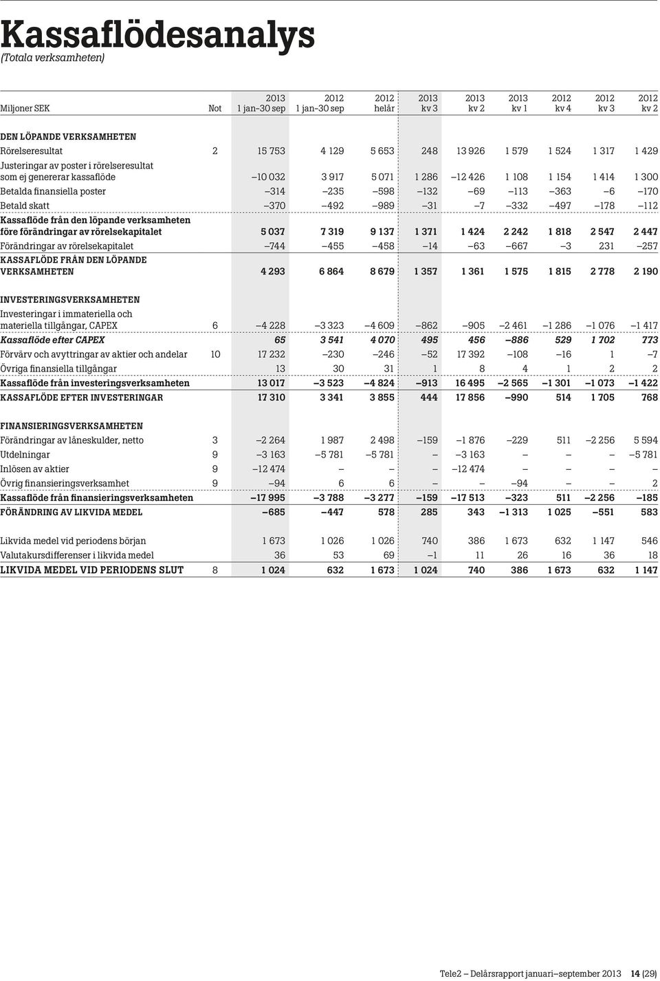 löpande verksamheten före förändringar av rörelsekapitalet 5 037 7 319 9 137 1 371 1 424 2 242 1 818 2 547 2 447 Förändringar av rörelsekapitalet 744 455 458 14 63 667 3 231 257 KASSAFLÖDE FRÅN DEN