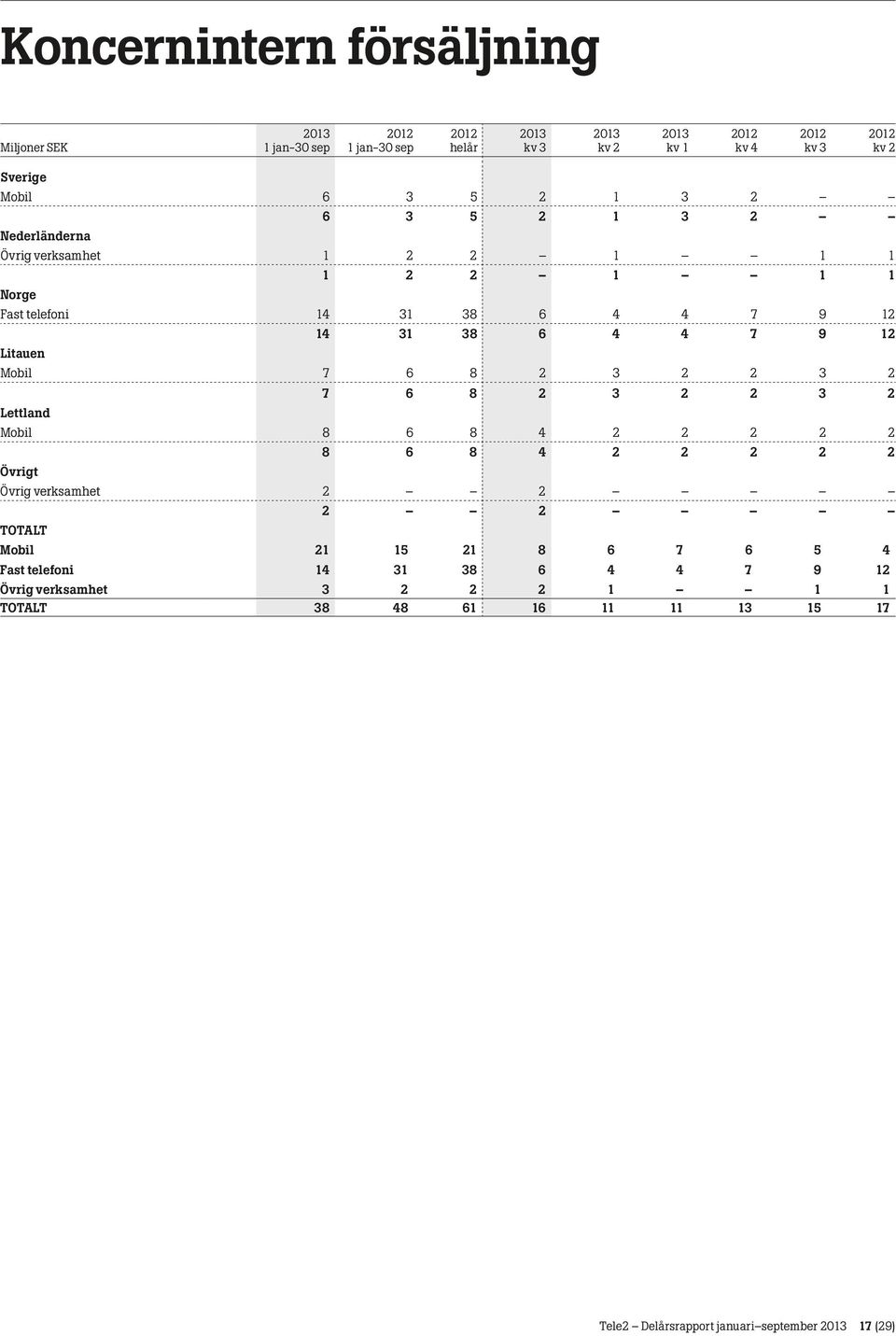 Mobil 8 6 8 4 2 2 2 2 2 Övrigt 8 6 8 4 2 2 2 2 2 Övrig verksamhet 2 2 2 2 TOTALT Mobil 21 15 21 8 6 7 6 5 4 Fast telefoni 14