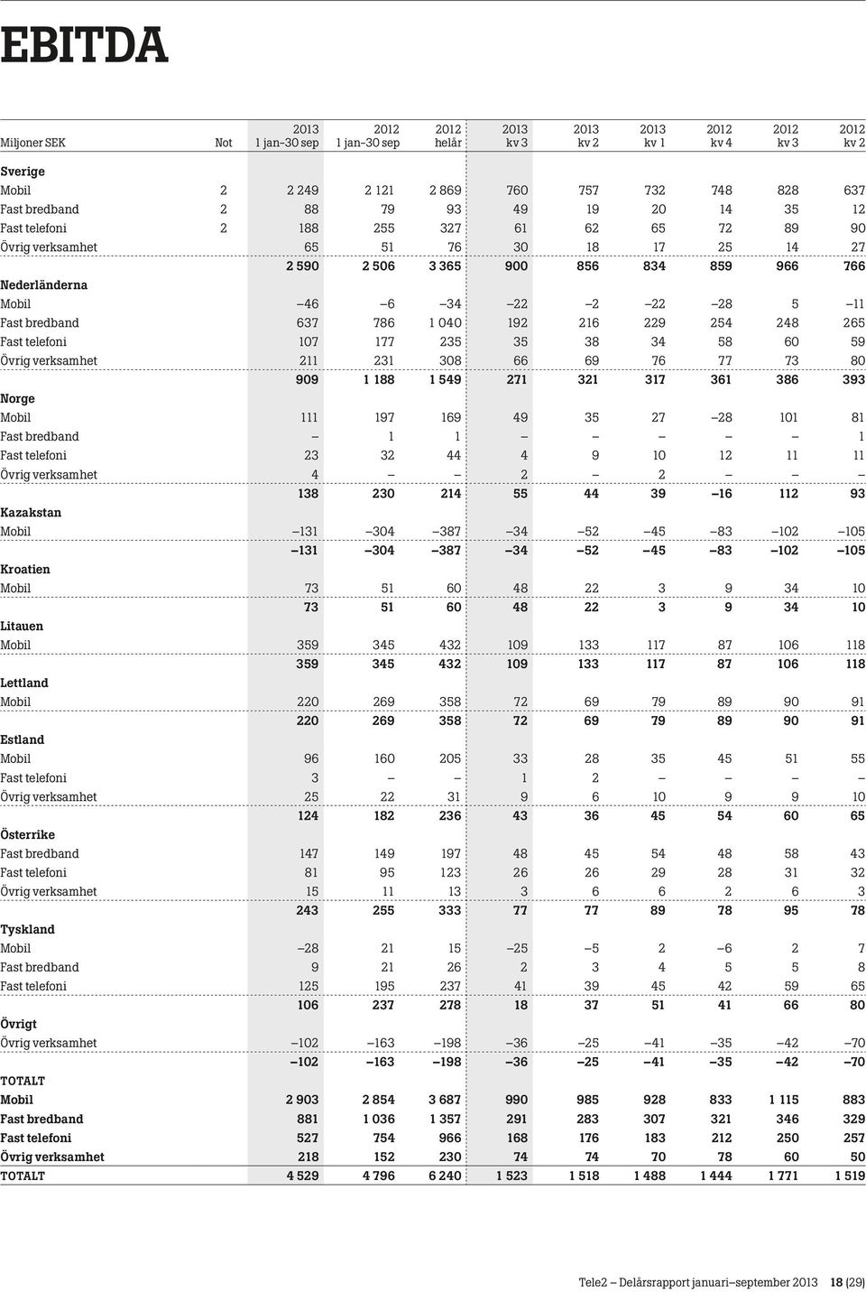 verksamhet 211 231 308 66 69 76 77 73 80 909 1 188 1 549 271 321 317 361 386 393 Norge Mobil 111 197 169 49 35 27 28 101 81 Fast bredband 1 1 1 Fast telefoni 23 32 44 4 9 10 12 11 11 Övrig verksamhet