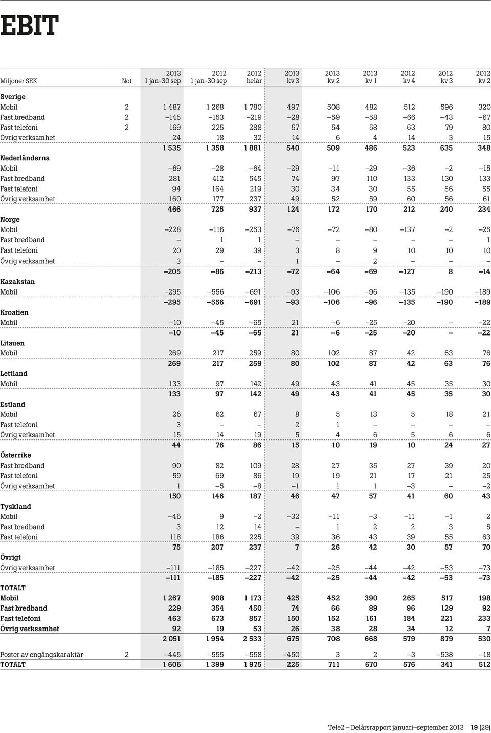 177 237 49 52 59 60 56 61 466 725 937 124 172 170 212 240 234 Norge Mobil 228 116 253 76 72 80 137 2 25 Fast bredband 1 1 1 Fast telefoni 20 29 39 3 8 9 10 10 10 Övrig verksamhet 3 1 2 205 86 213 72