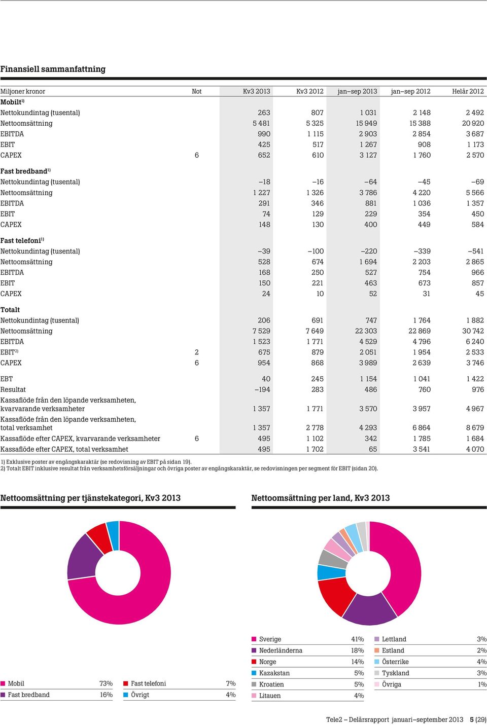 346 881 1 036 1 357 EBIT 74 129 229 354 450 CAPEX 148 130 400 449 584 Fast telefoni 1) Nettokundintag (tusental) 39 100 220 339 541 Nettoomsättning 528 674 1 694 2 203 2 865 EBITDA 168 250 527 754